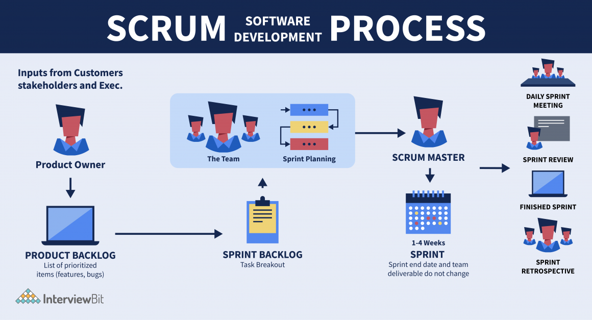 Agile Model Explained - SDLC - InterviewBit