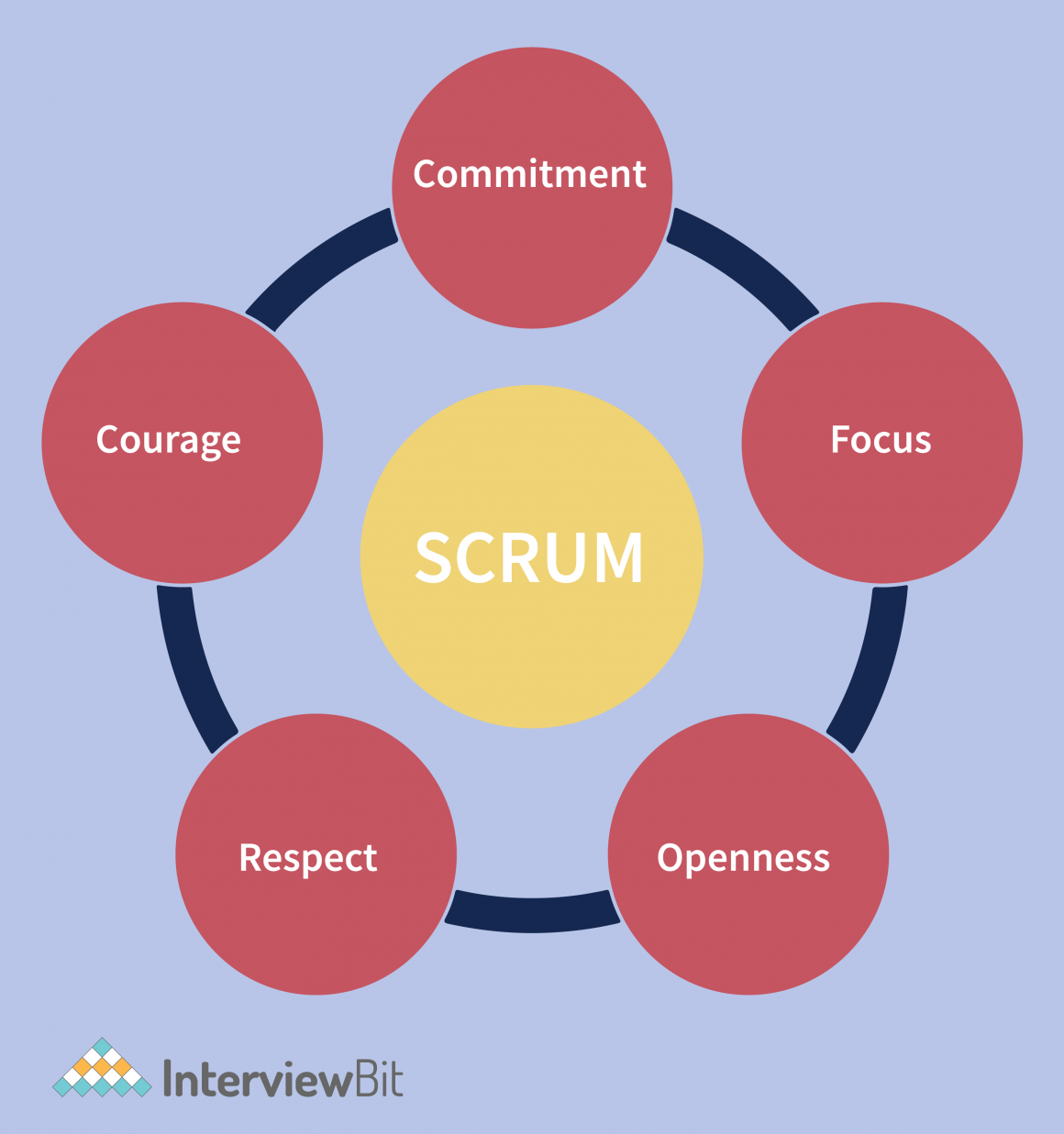 Scrum Roles And Responsibilities Venn Diagram