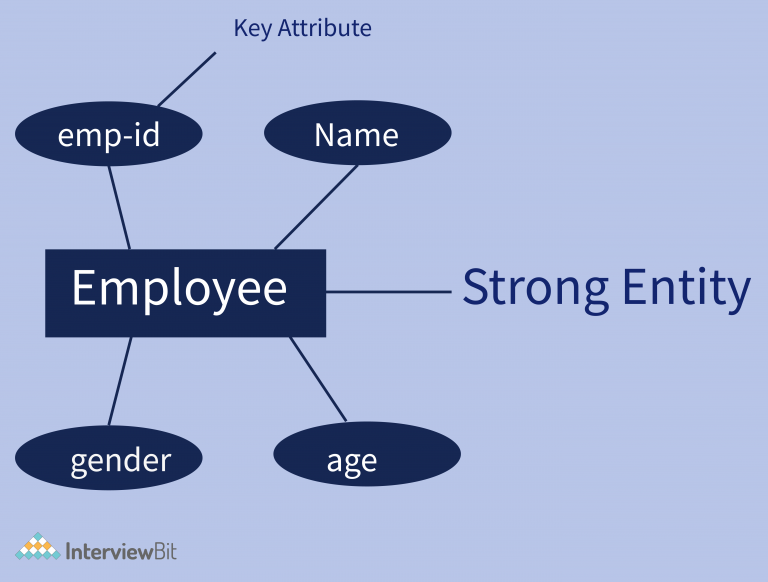 ER Model In DBMS | Entity Relationship Model - InterviewBit