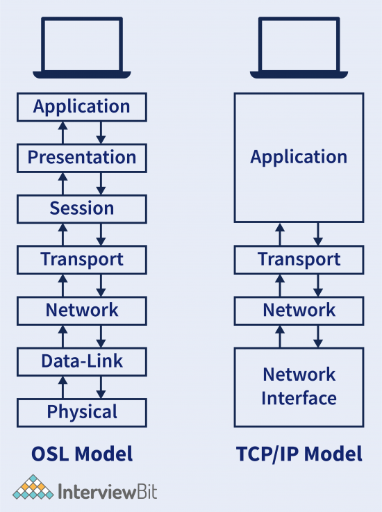 TCP IP Model | Layers and Importance - InterviewBit