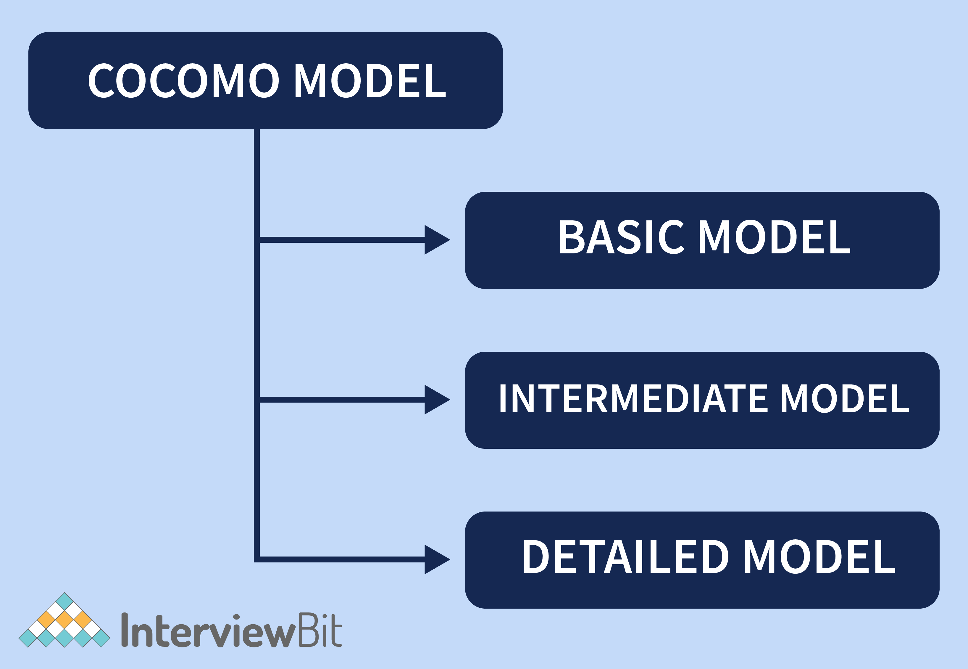 cocomo-model-in-software-engineering-interviewbit