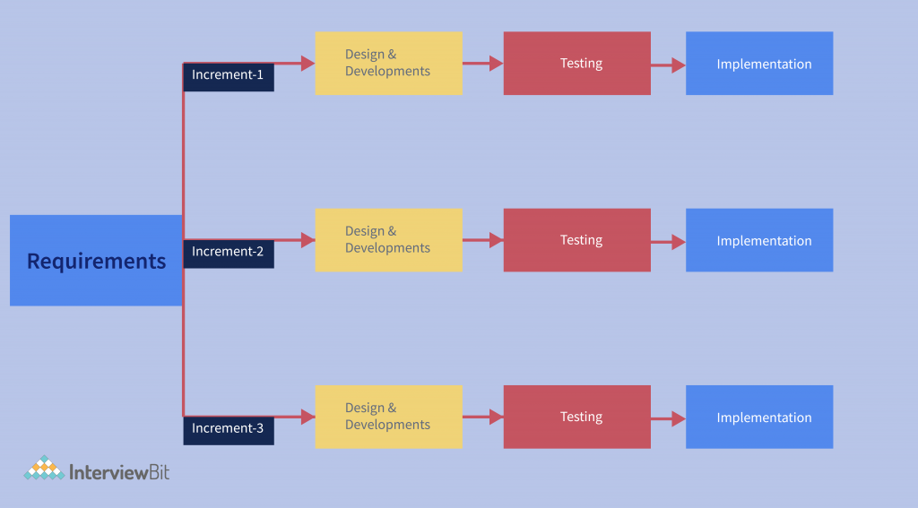 Incremental Model In Software Engineering InterviewBit