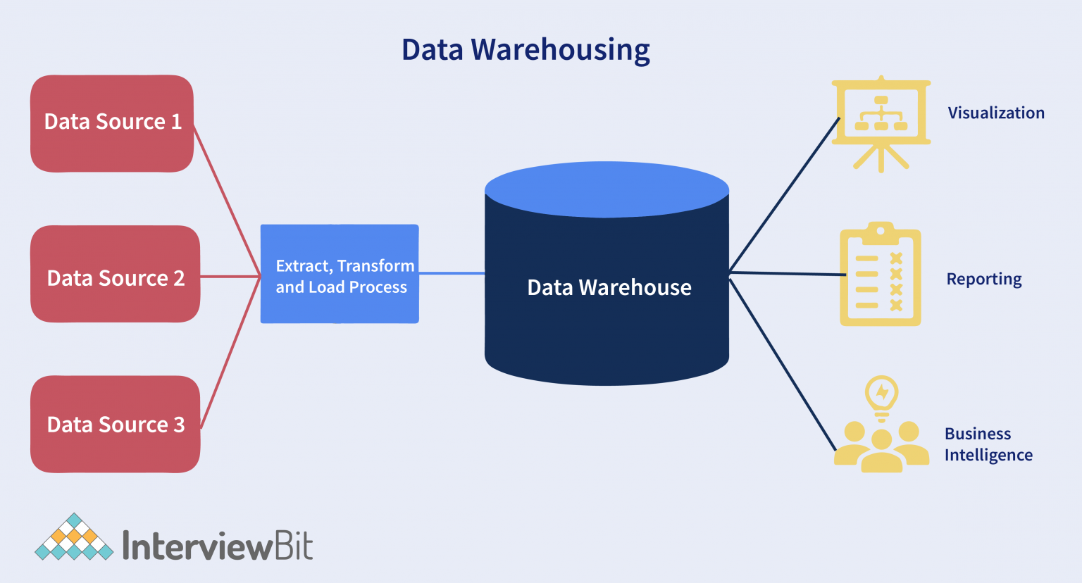 top-characteristics-of-data-warehouse-interviewbit