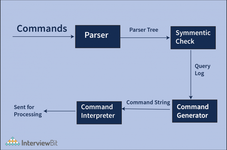 Components Of Operating System - InterviewBit