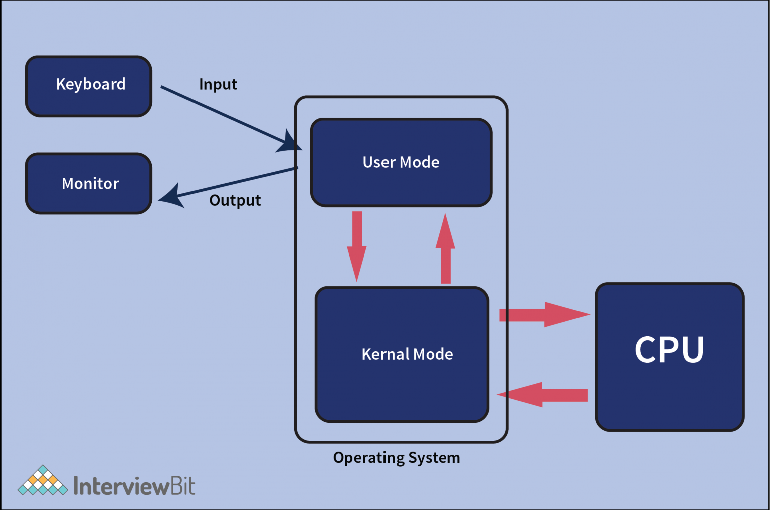 Components Of Operating System - InterviewBit