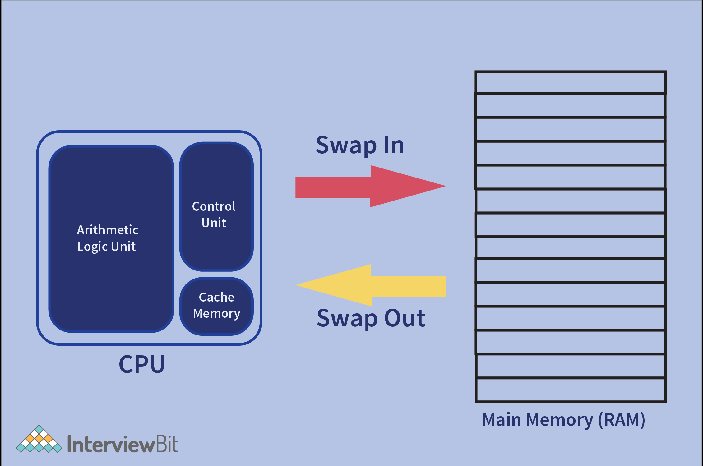 Components Of Operating System - InterviewBit