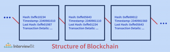 Top Features Of Blockchain You Must Know - InterviewBit