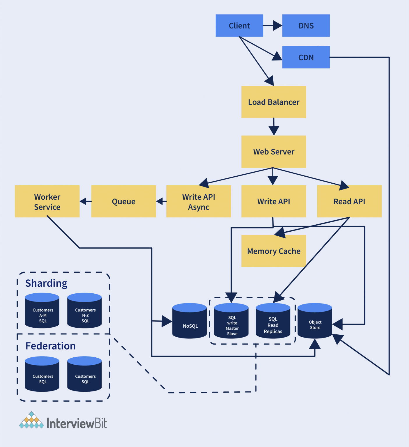 10 Best System Design Courses (2024) - Interviewbit