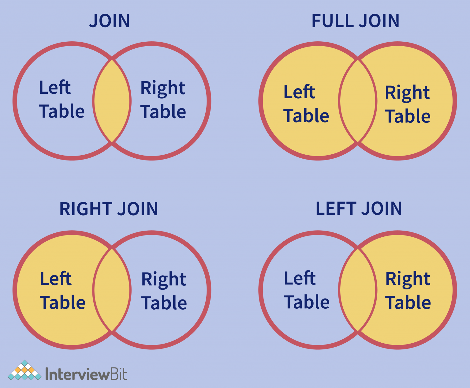 top-characteristics-of-sql-interviewbit