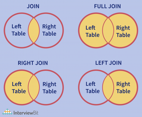 Top Characteristics of SQL - InterviewBit