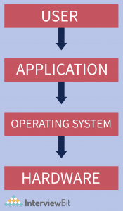 Top 7 Features of Operating System You Must Know [2023] - InterviewBit