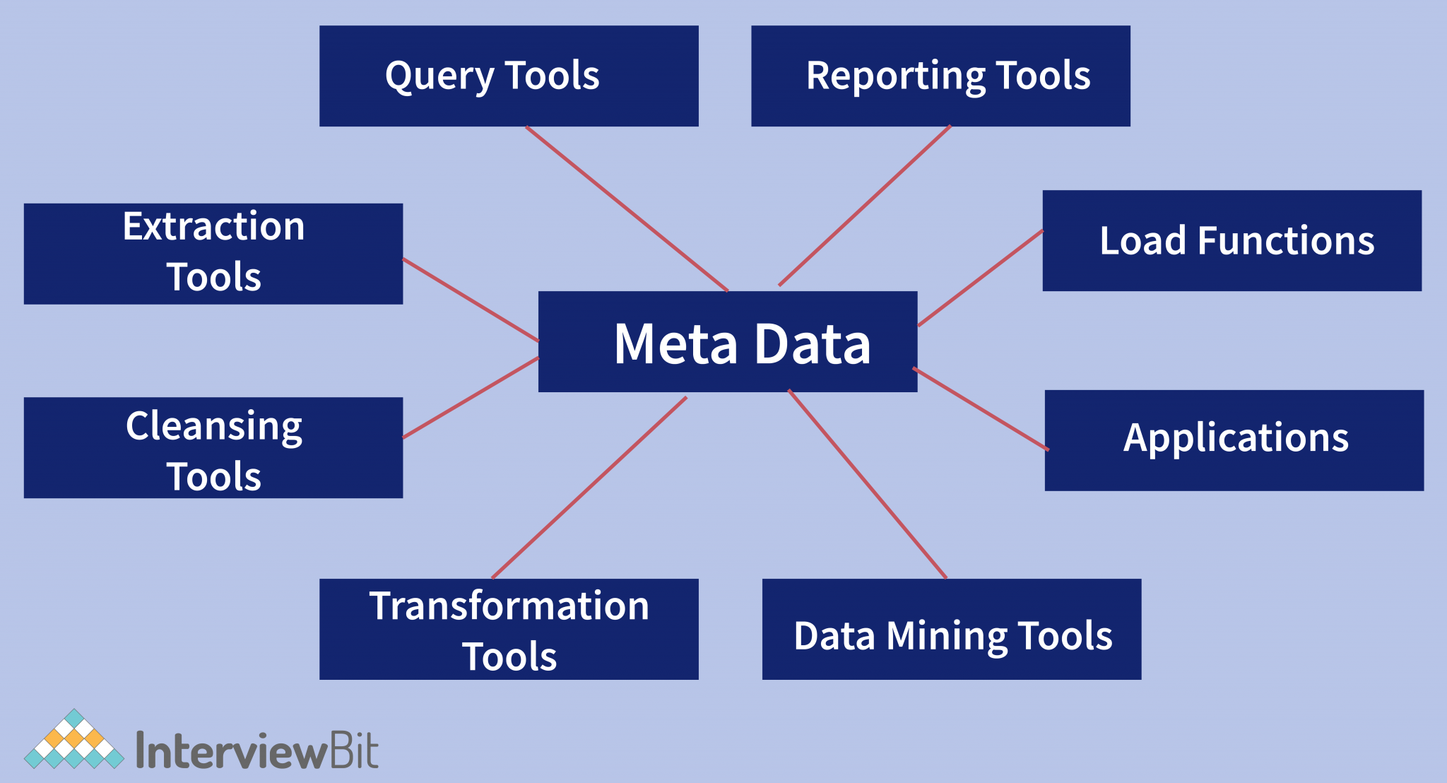 components-of-data-warehouse-interviewbit