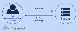 React Components - InterviewBit