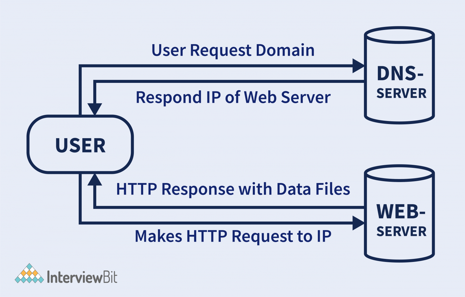 Client Server Model InterviewBit