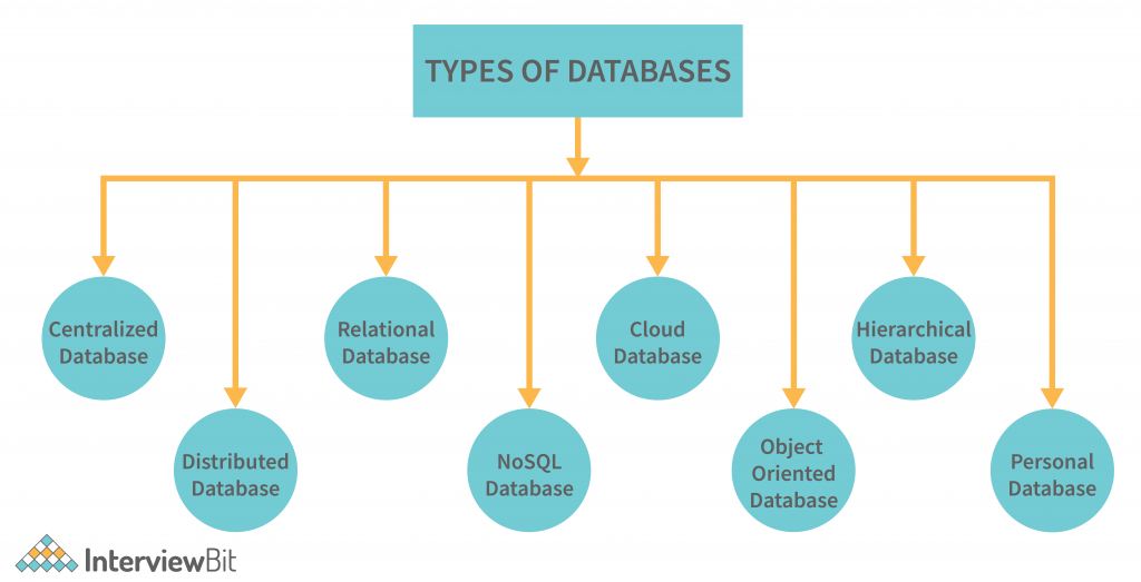 Types Of Databases InterviewBit