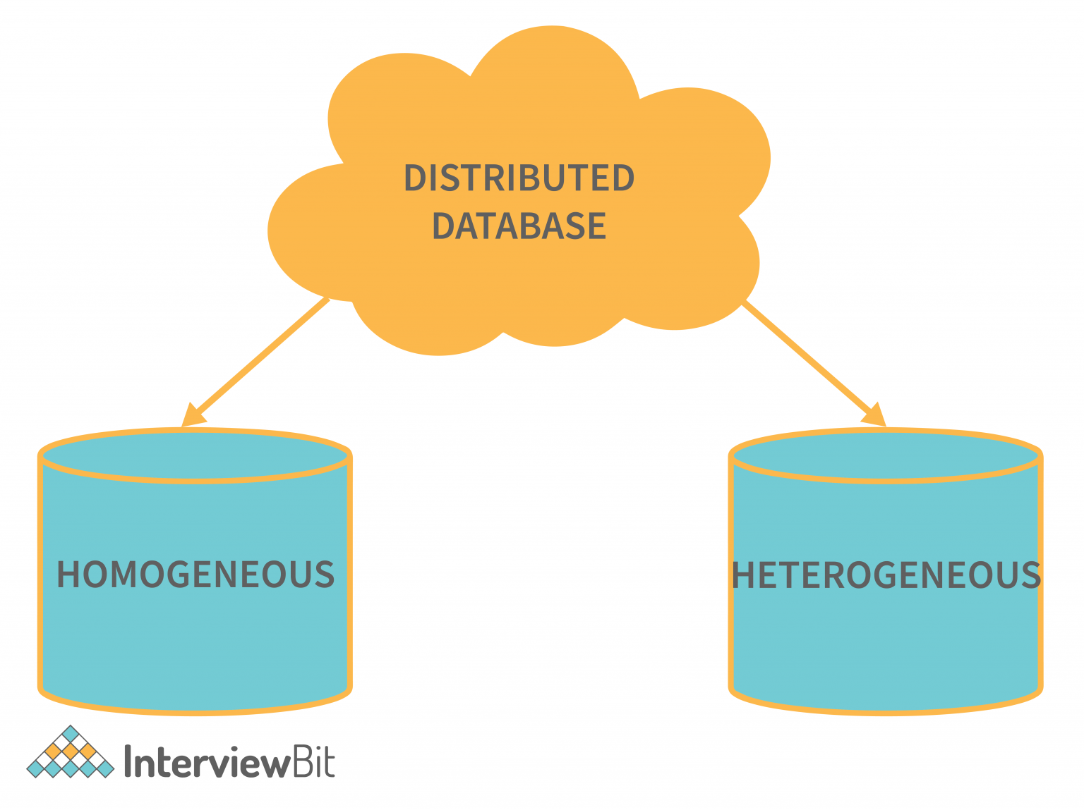 Types Of Databases InterviewBit