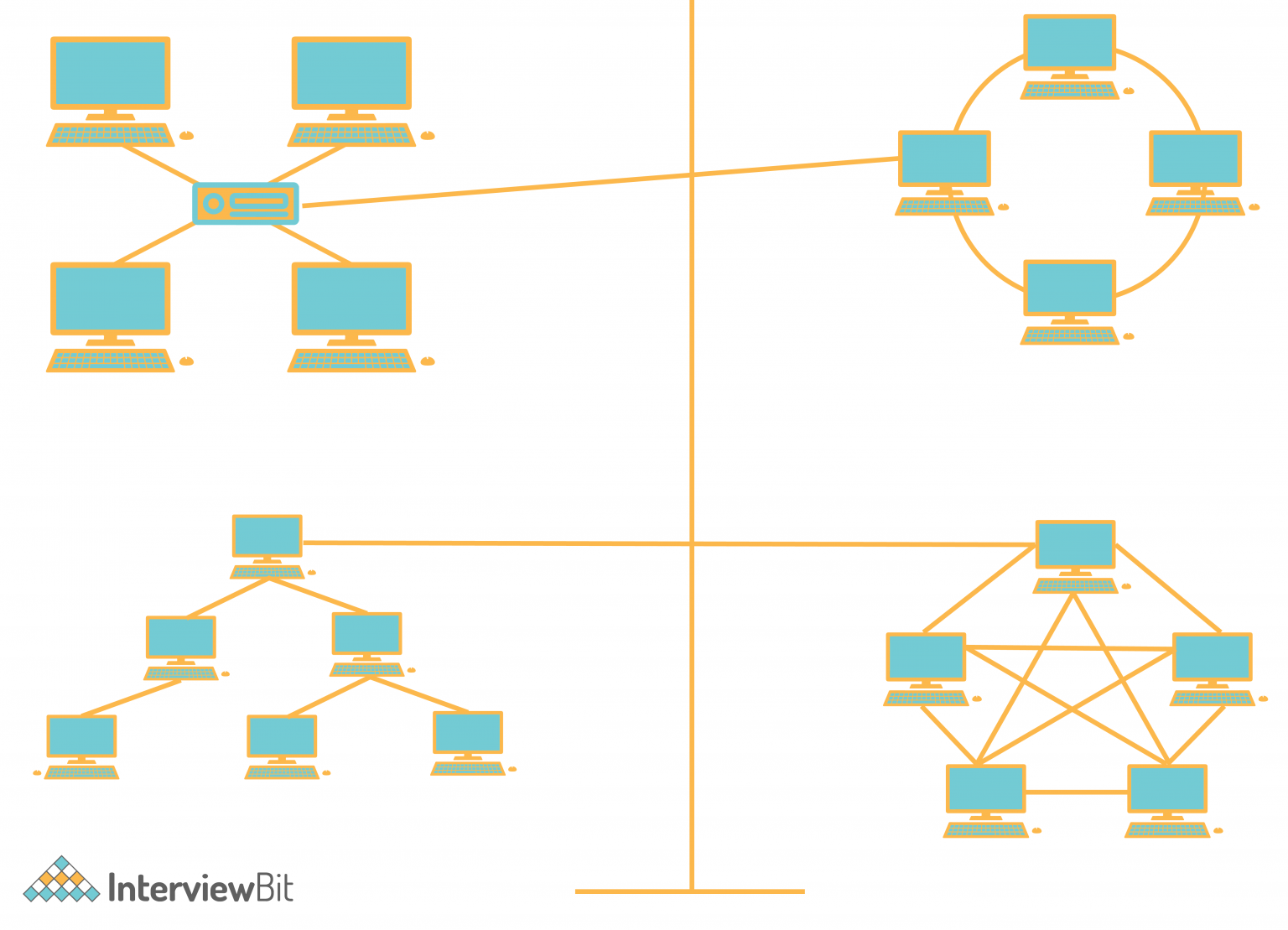 Types of Network Topology - InterviewBit