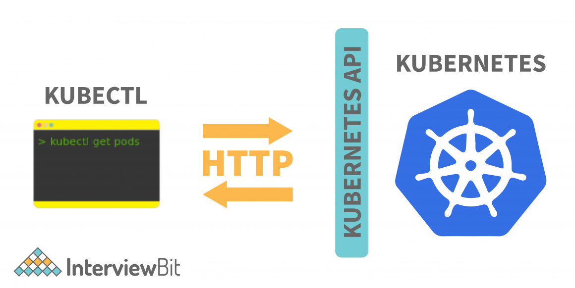 top-kubectl-commands-you-must-know-complete-cheat-sheet-interviewbit