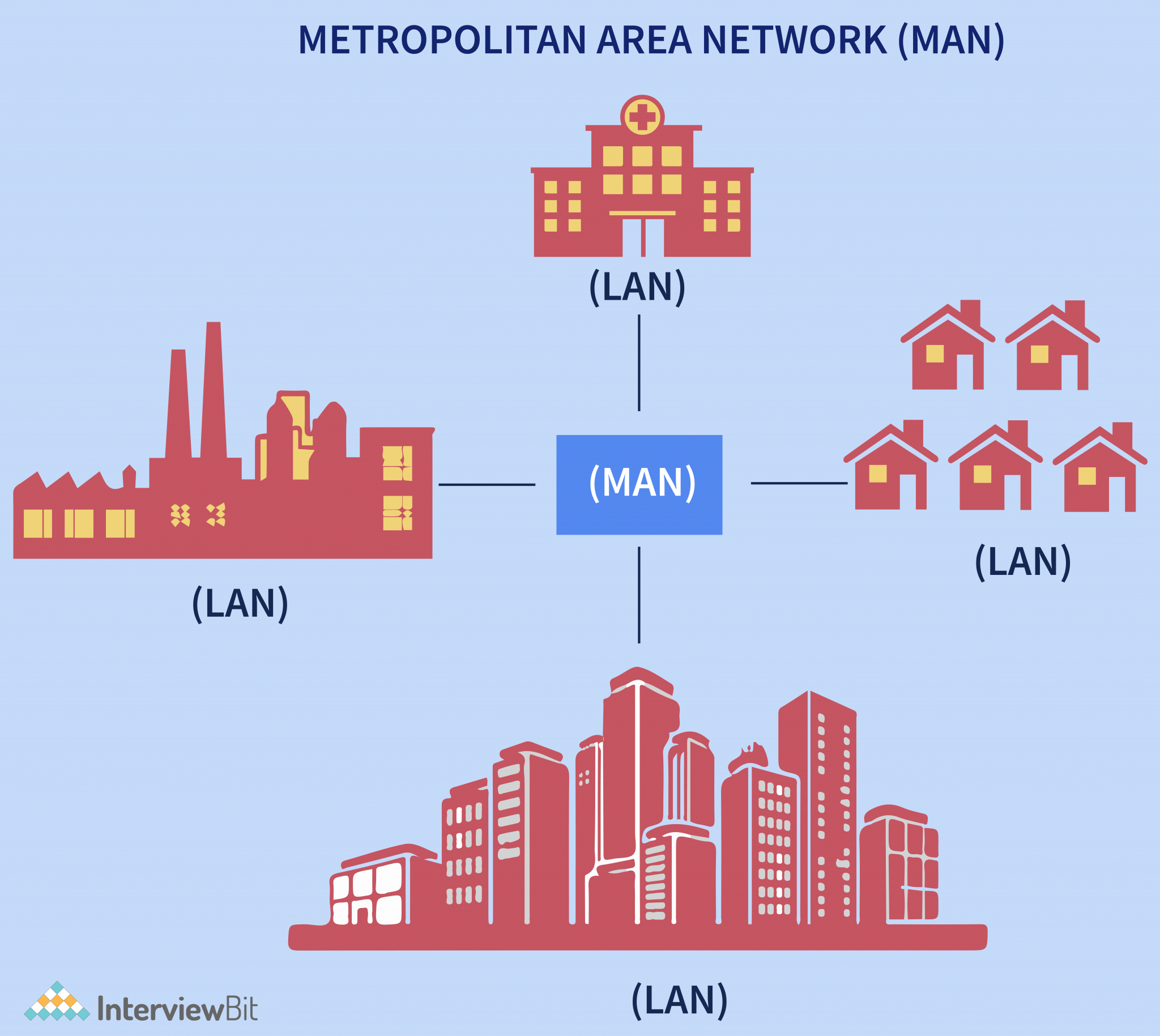 types-of-computer-networks-pan-lan-vpn-and-more-interviewbit