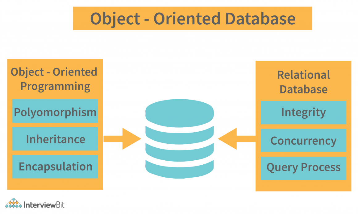 Types of Databases - InterviewBit