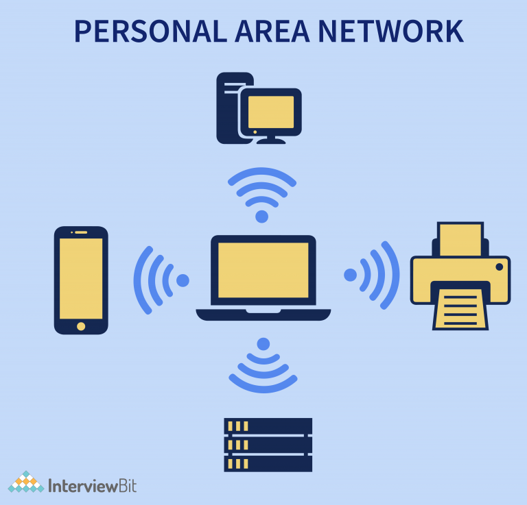 Types Of Computer Networks - [PAN, LAN, VPN, And More] - InterviewBit