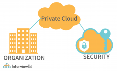 Types of Cloud Computing - InterviewBit