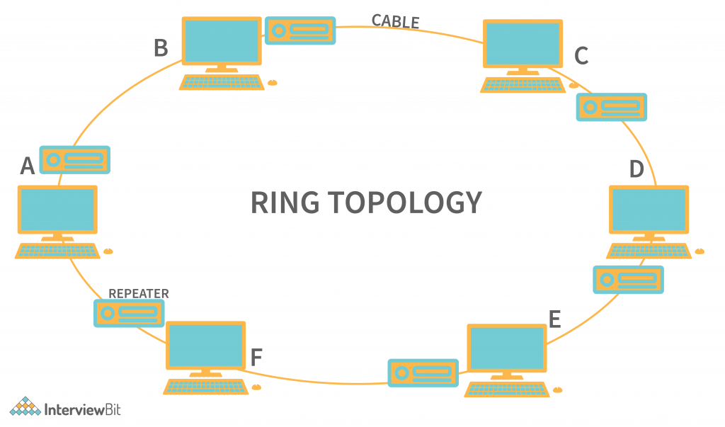 Point to Point Network Topology - Star, Bus, Ring
