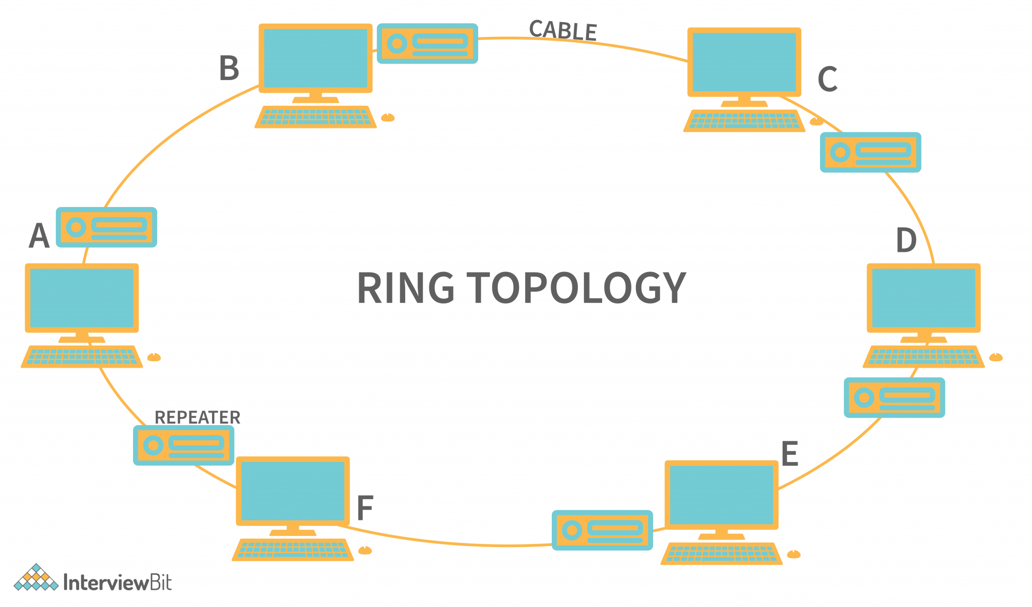 Types of Network Topology - InterviewBit