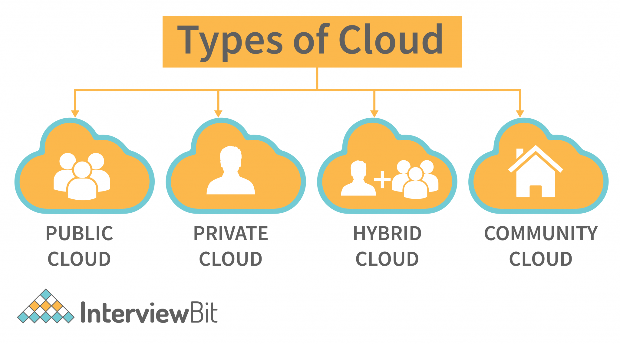 types-of-cloud-computing-2023