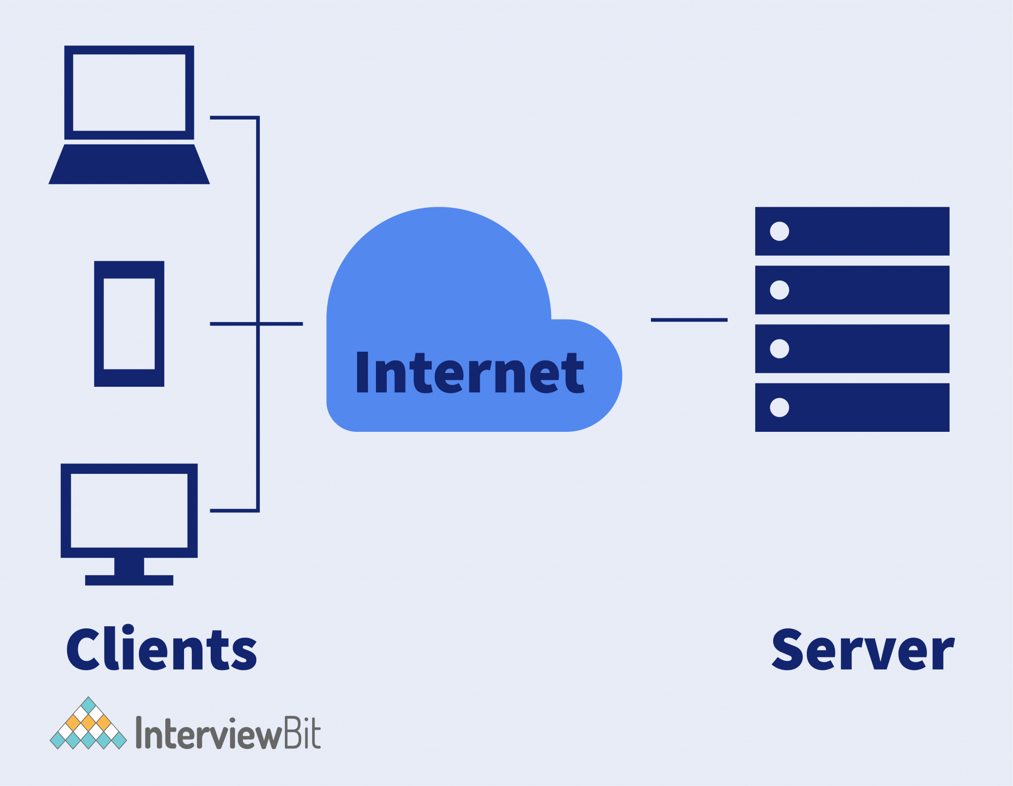 client-server-model-interviewbit