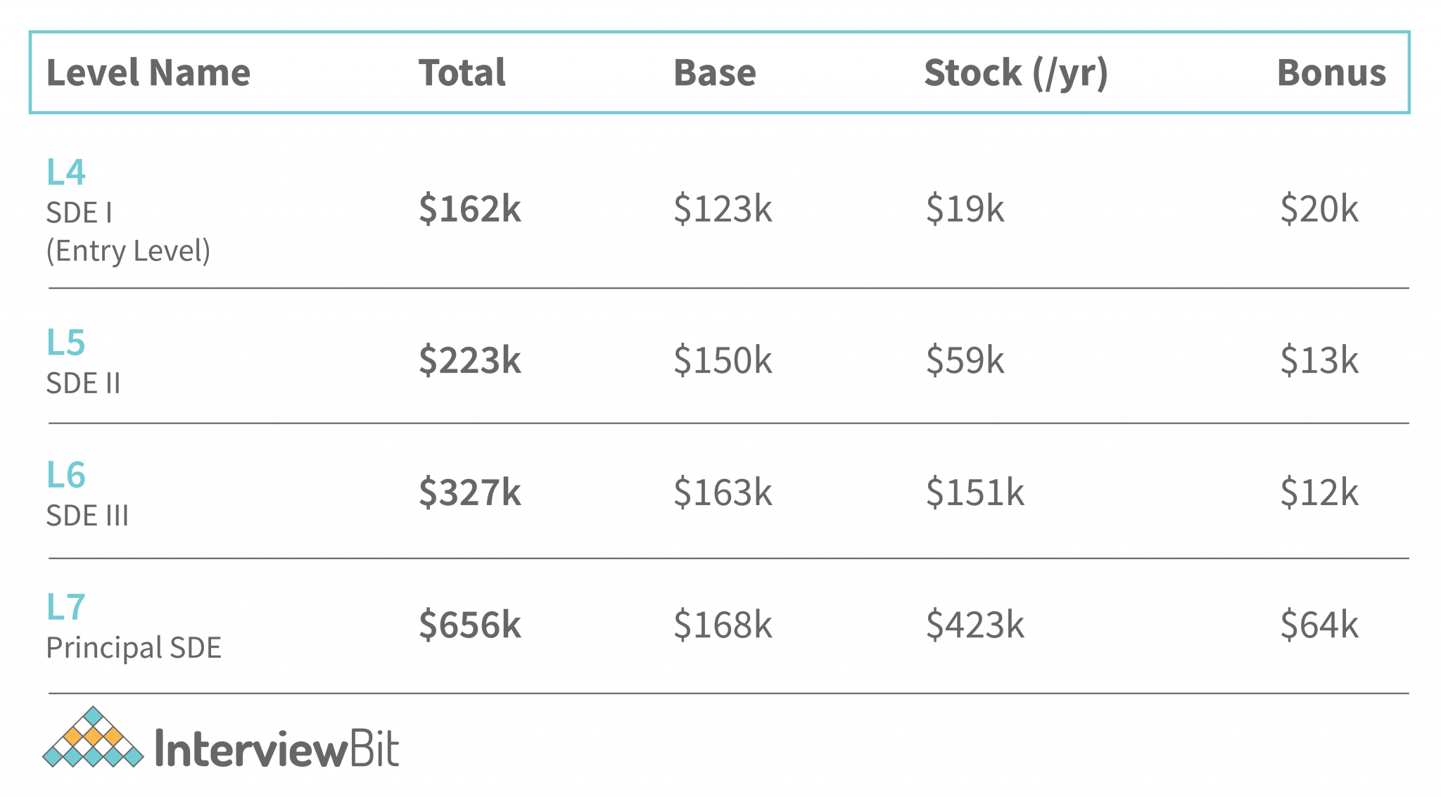 Amazon Software Engineer Salary [2023] - InterviewBit