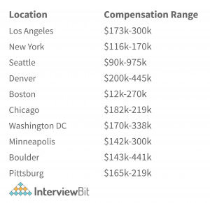 Amazon Software Engineer Salary [2023] - InterviewBit