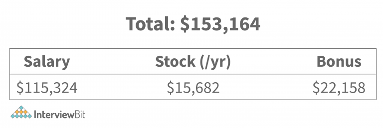 Amazon Software Engineer Salary [2023] - InterviewBit