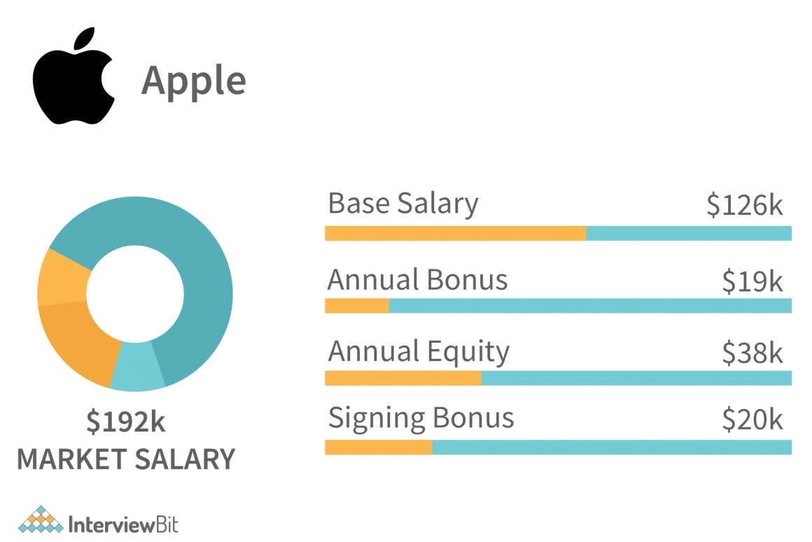 Apple Software Engineer Salary [2024] InterviewBit