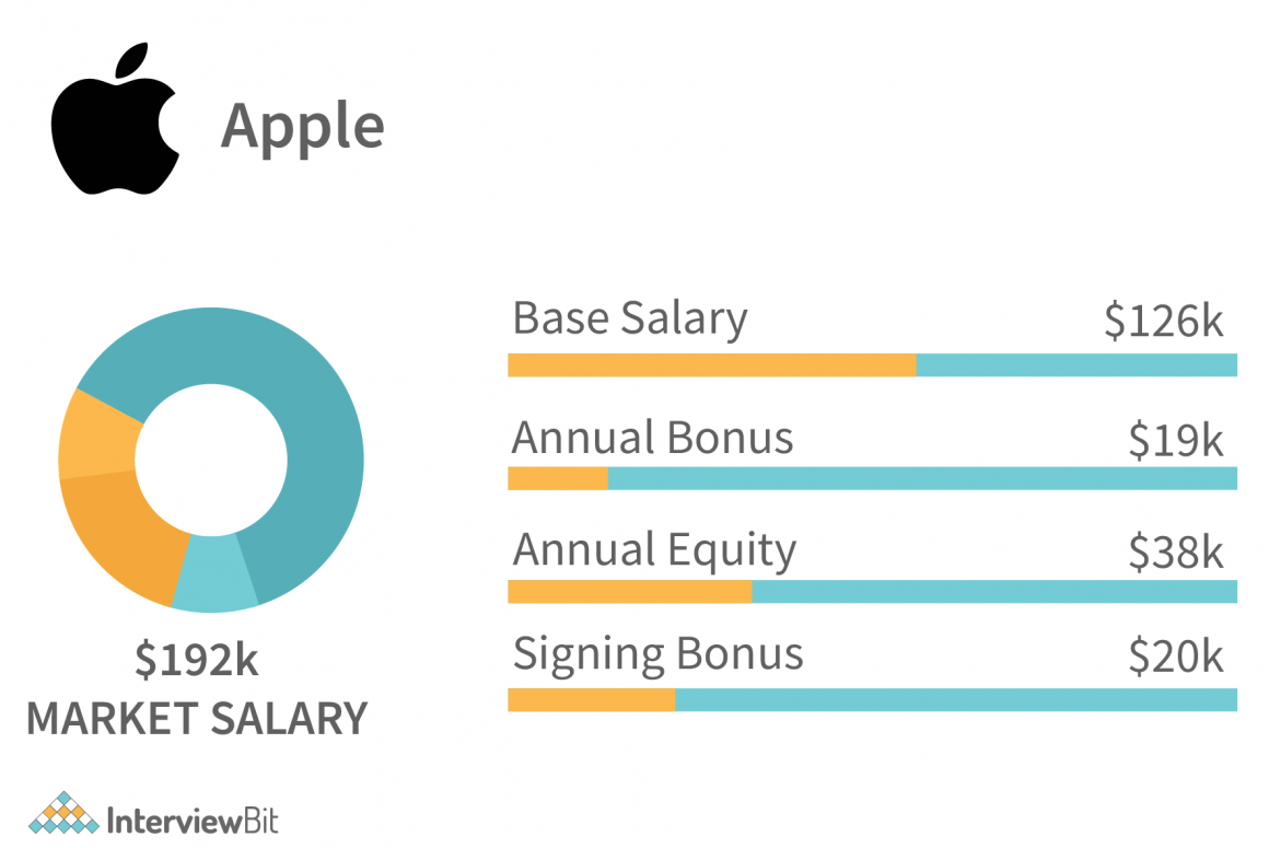 Apple Software Engineer Salary 2024 InterviewBit