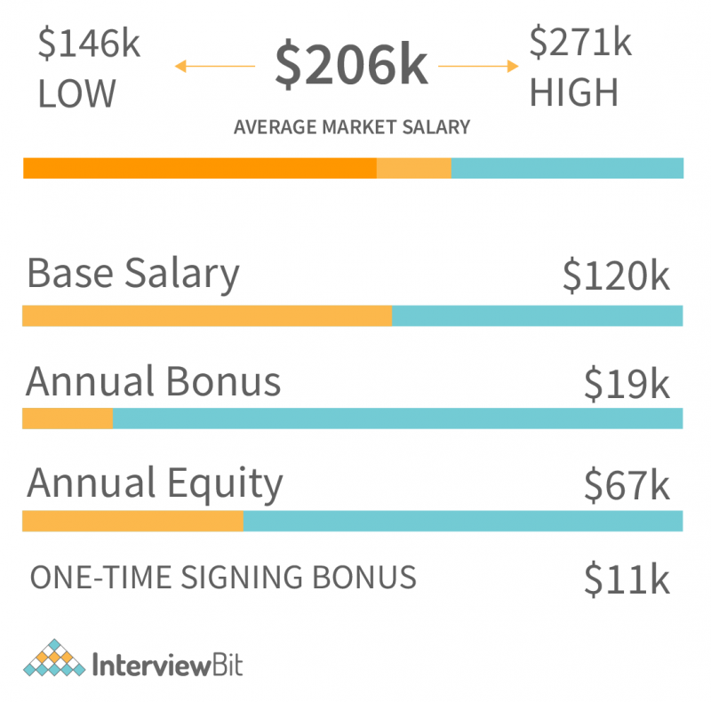 google-data-scientist-salary-2023-interviewbit