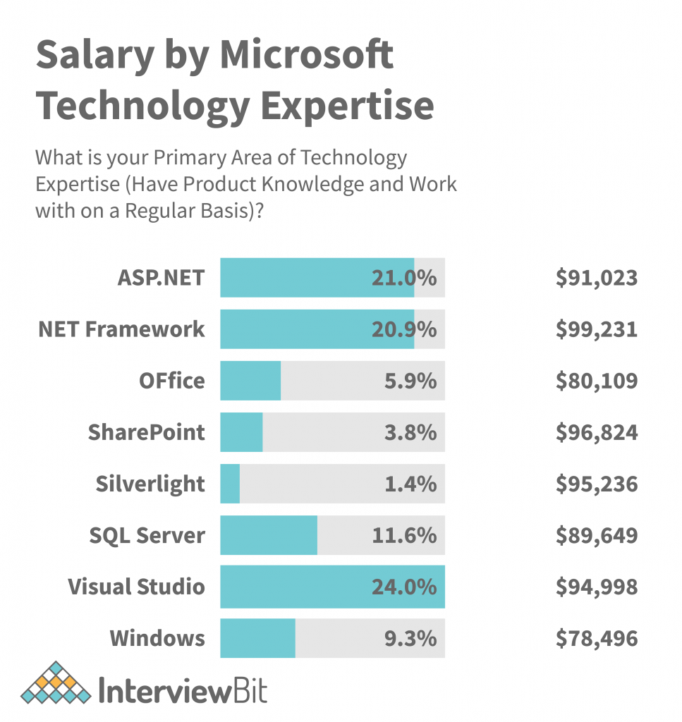  Net Developer Salary In India For Freshers And Experienced 2023 