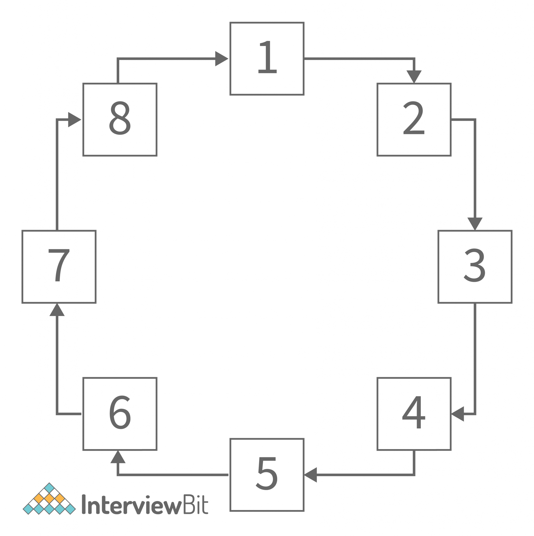 types-of-linked-list-in-data-structures-interviewbit