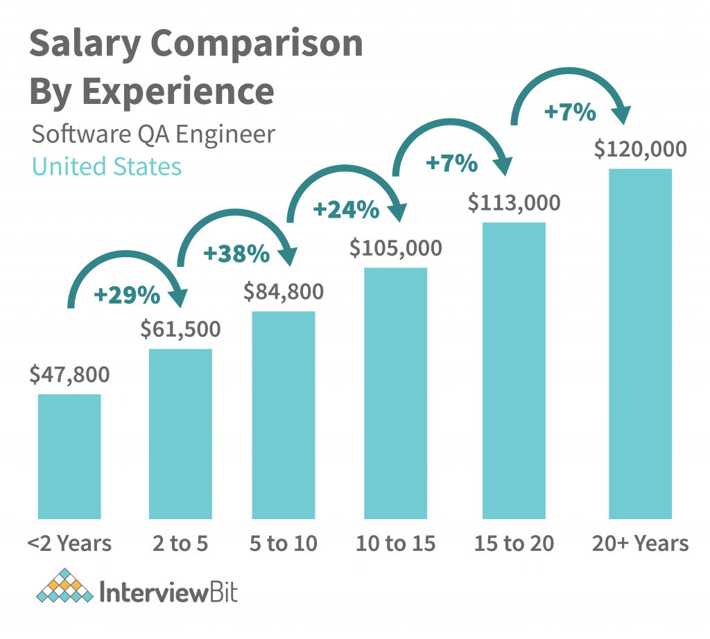 Quality Assurance Engineer Salary 2023 InterviewBit