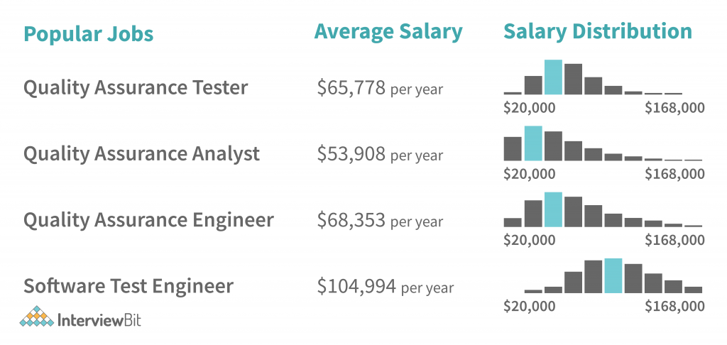 Quality Assurance Engineer Salary 2023 InterviewBit