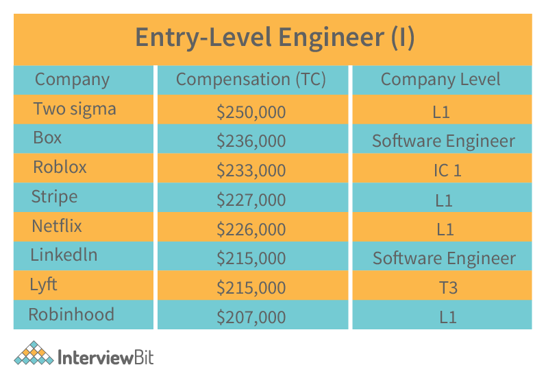 software architect salary texas