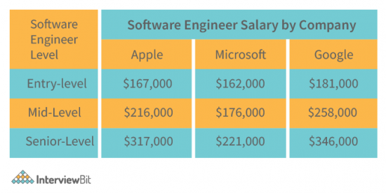 Software Engineer Salary In Texas 2023 InterviewBit