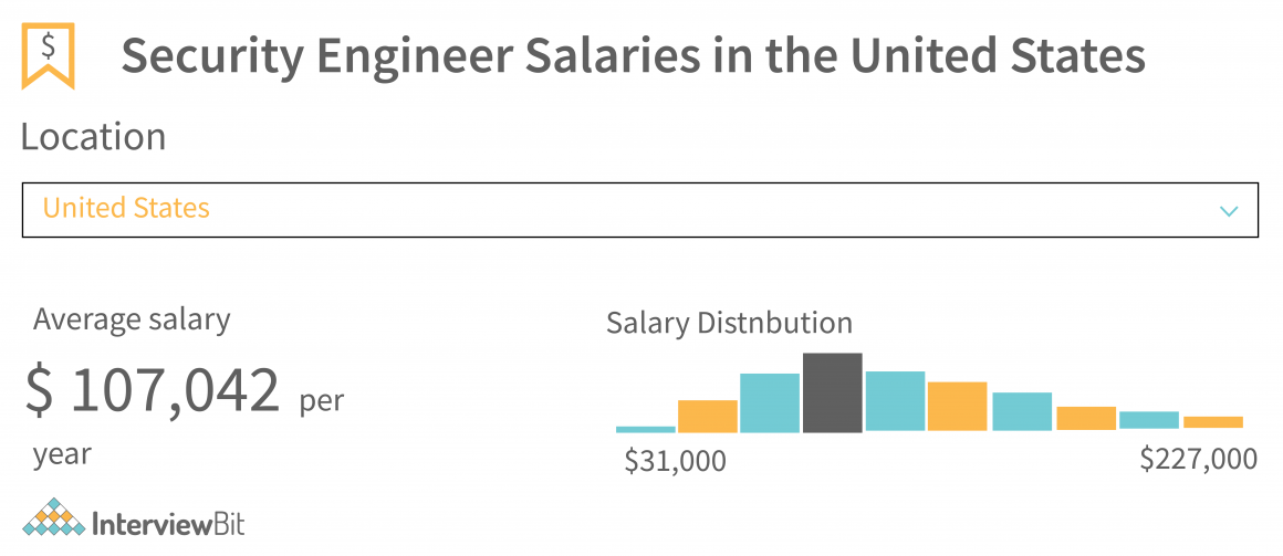 Security Engineer Salary [2023] - InterviewBit