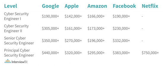 Security Engineer Salary [2023] - InterviewBit