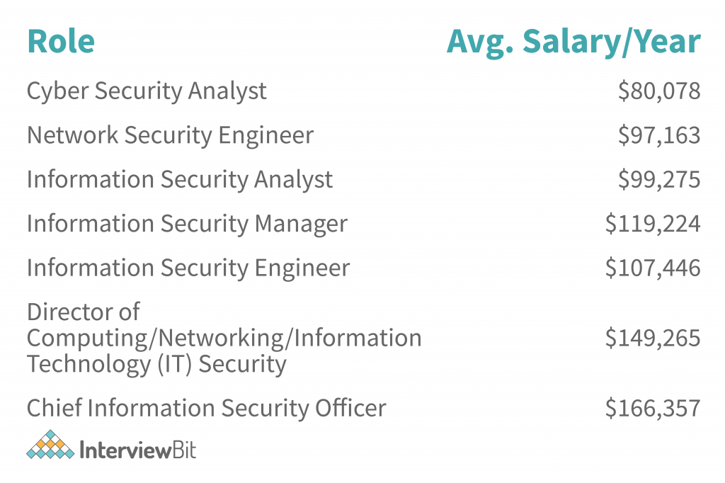 Security Engineer Salary 2024 InterviewBit