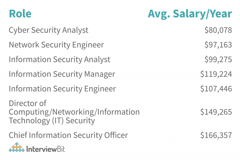 Security Engineer Salary 2023 InterviewBit   Security Engineer Salary By Experience 768x511 