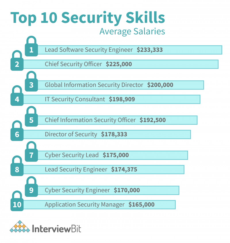 Security Engineer Salary [2024] - InterviewBit