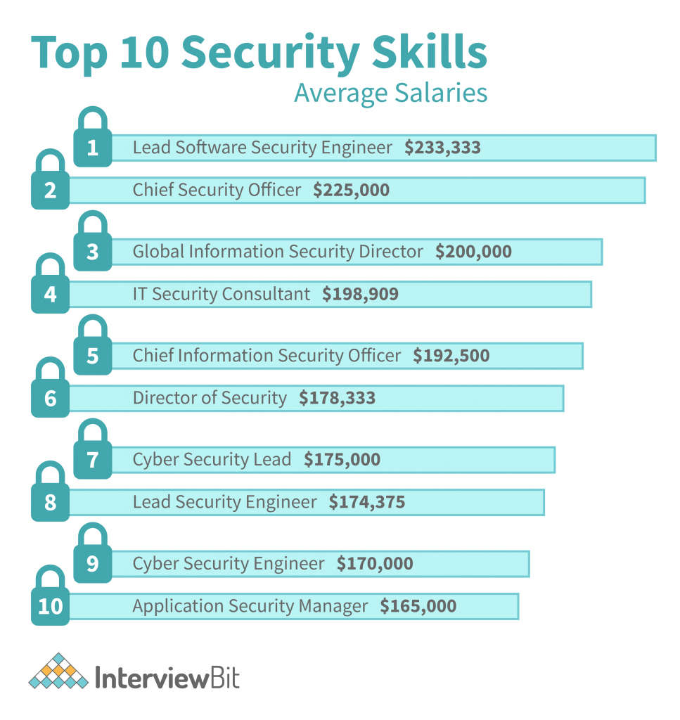 Security Engineer Salary 2023 InterviewBit