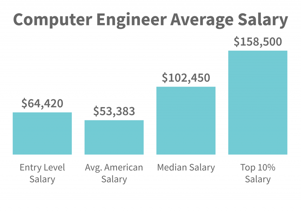 software engineer phd salary nyc