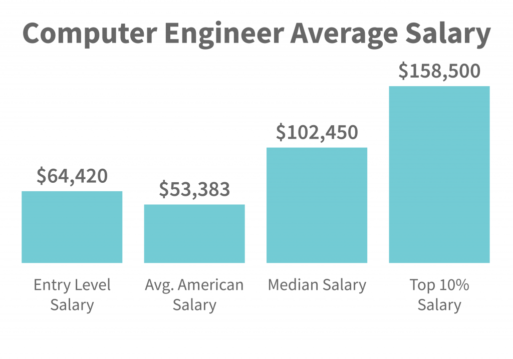 Software Engineer Salary In New York 2023 InterviewBit